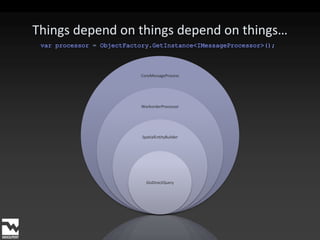 Things depend on things depend on things…varprocessor = ObjectFactory.GetInstance<IMessageProcessor>();