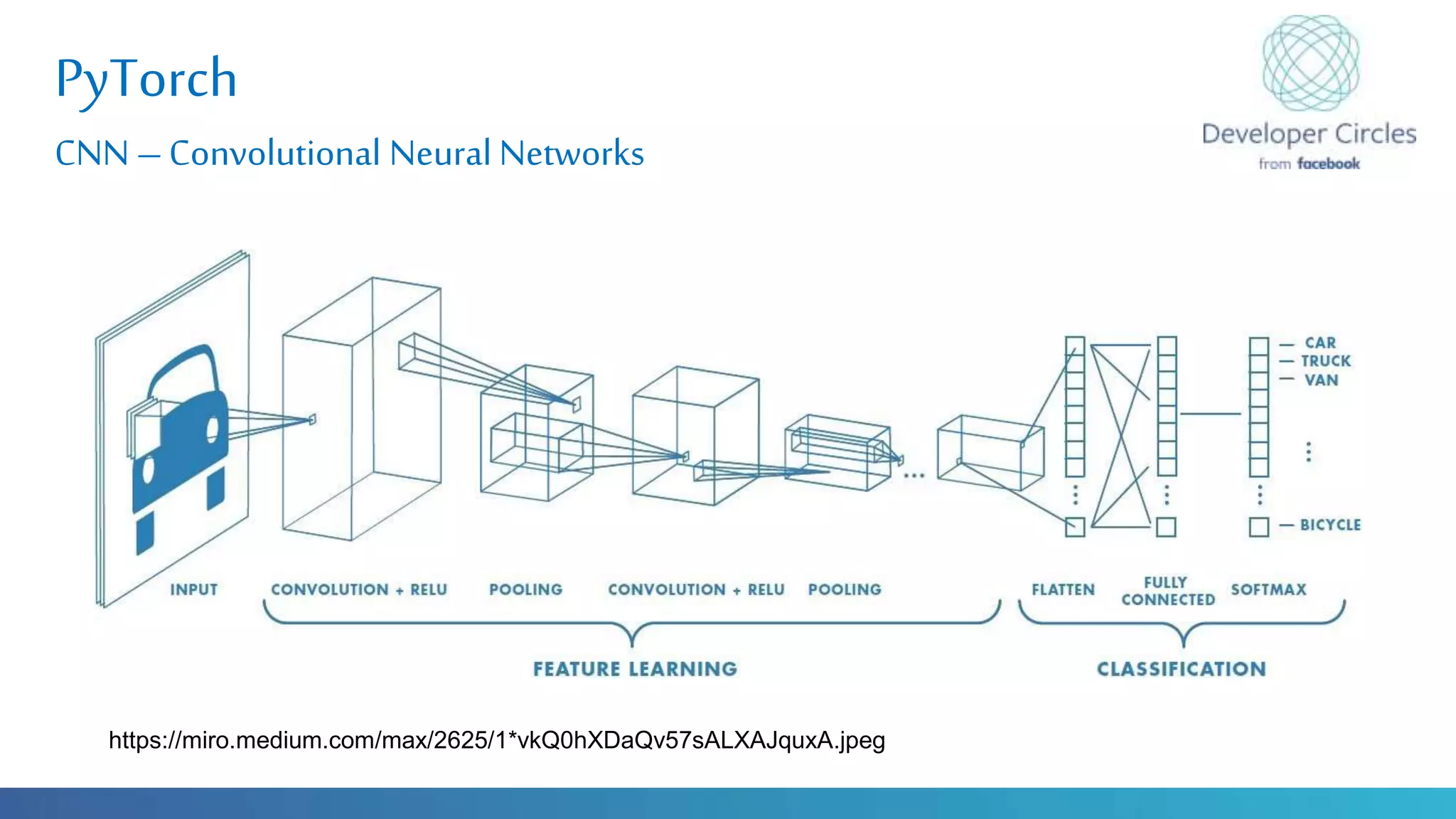 Globalcode – Open4education
PyTorch
CNN –Convolutional Neural Networks
https://miro.medium.com/max/2625/1*vkQ0hXDaQv57sALXAJquxA.jpeg
 