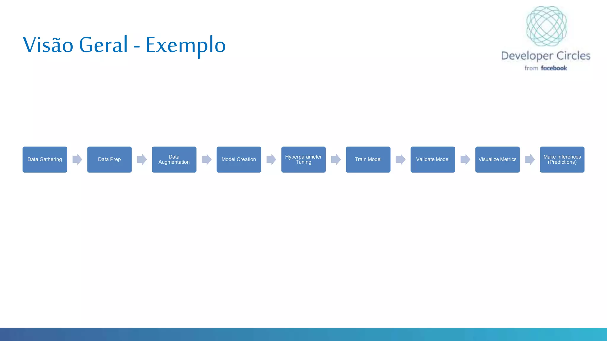 Globalcode – Open4education
VisãoGeral - Exemplo
Data Gathering Data Prep
Data
Augmentation
Model Creation
Hyperparameter
Tuning
Train Model Validate Model Visualize Metrics
Make Inferences
(Predictions)
 