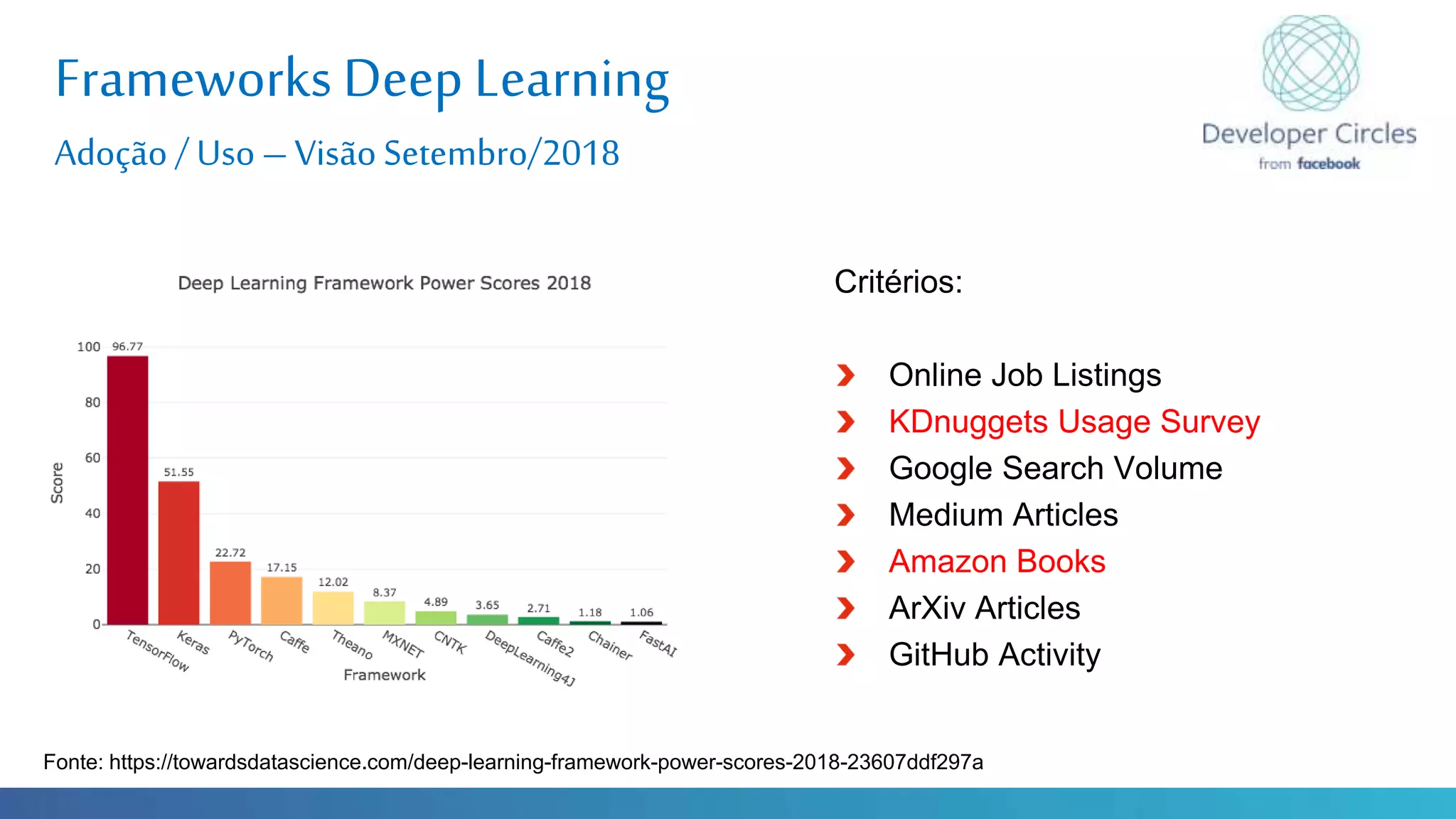 Globalcode – Open4education
Frameworks Deep Learning
Adoção /Uso – Visão Setembro/2018
Fonte: https://towardsdatascience.com/deep-learning-framework-power-scores-2018-23607ddf297a
Critérios:
Online Job Listings
KDnuggets Usage Survey
Google Search Volume
Medium Articles
Amazon Books
ArXiv Articles
GitHub Activity
 
