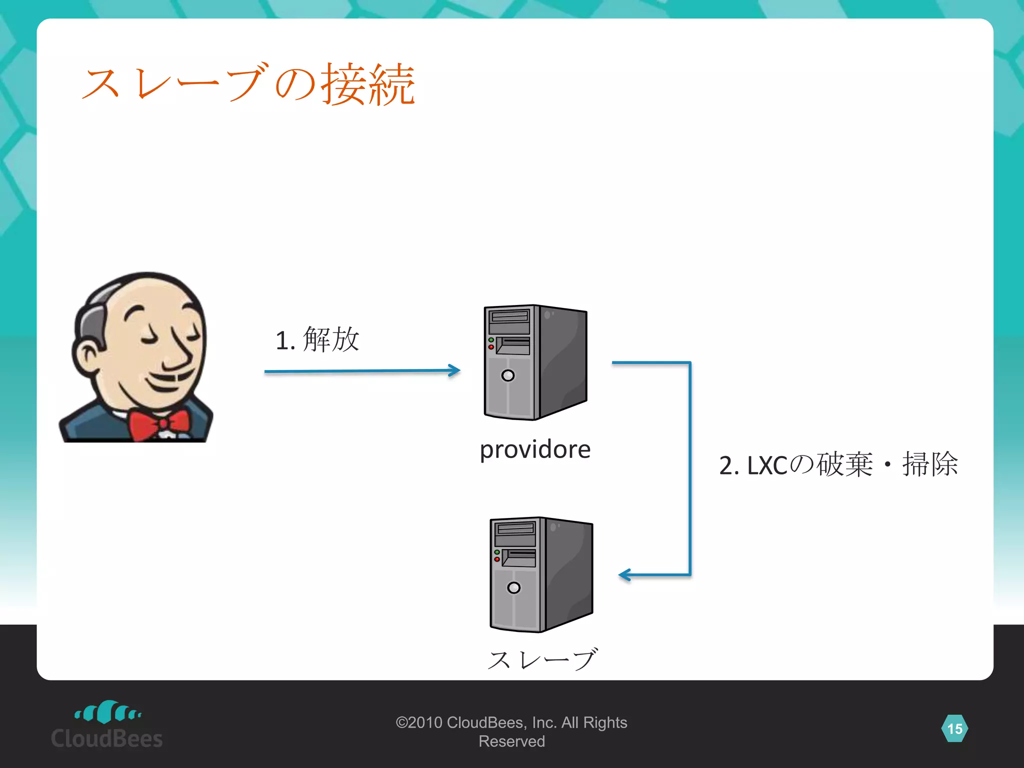 スレーブの接続




    1. 解放


                       providore
                                               2. LXCの破棄・掃除




                        スレーブ

            ©2010 CloudBees, Inc. All Rights              15
                      Reserved
 