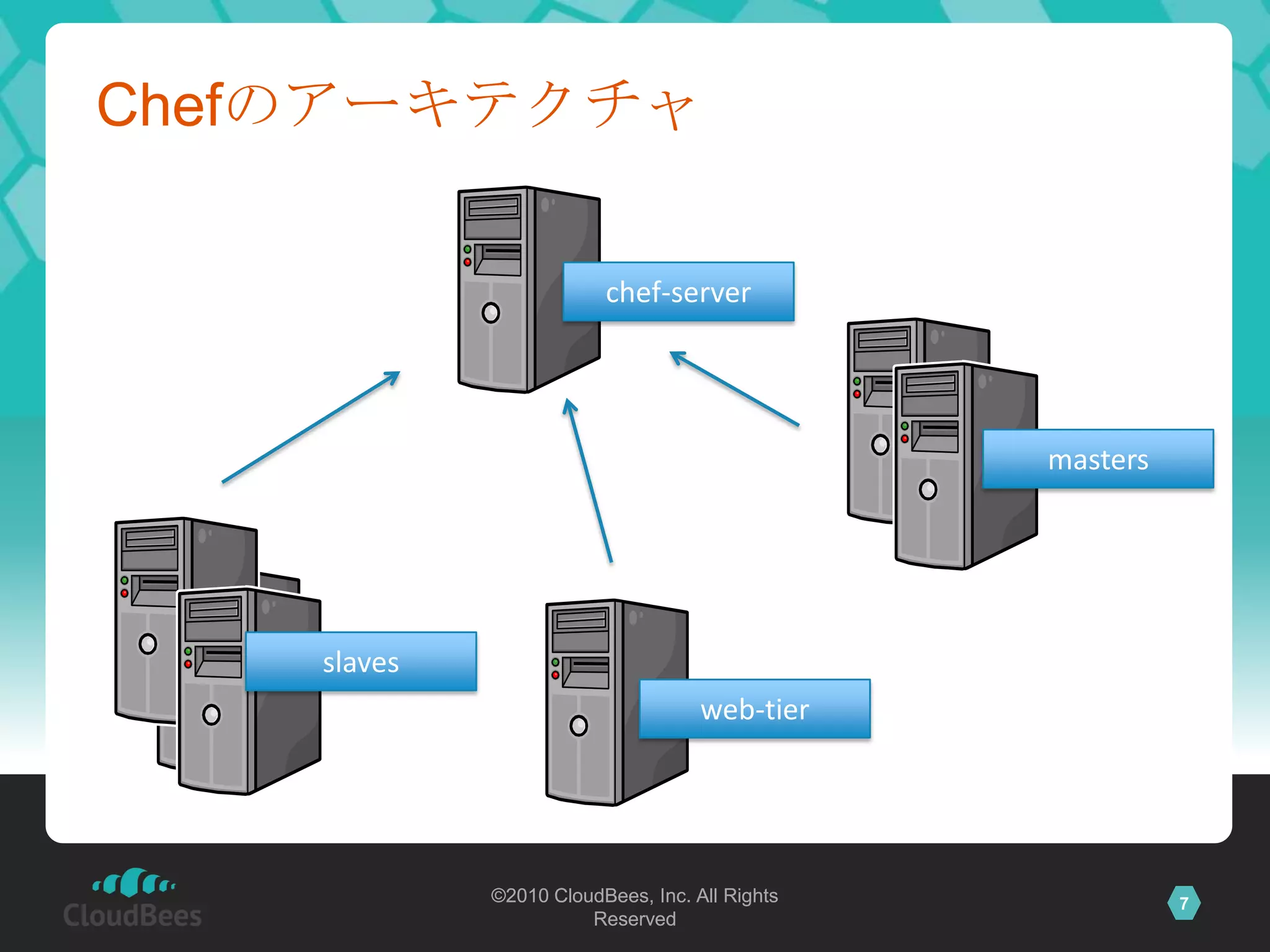 Chefのアーキテクチャ

                         chef-server




                                                masters




    slaves
                                    web-tier




             ©2010 CloudBees, Inc. All Rights             7
                       Reserved
 