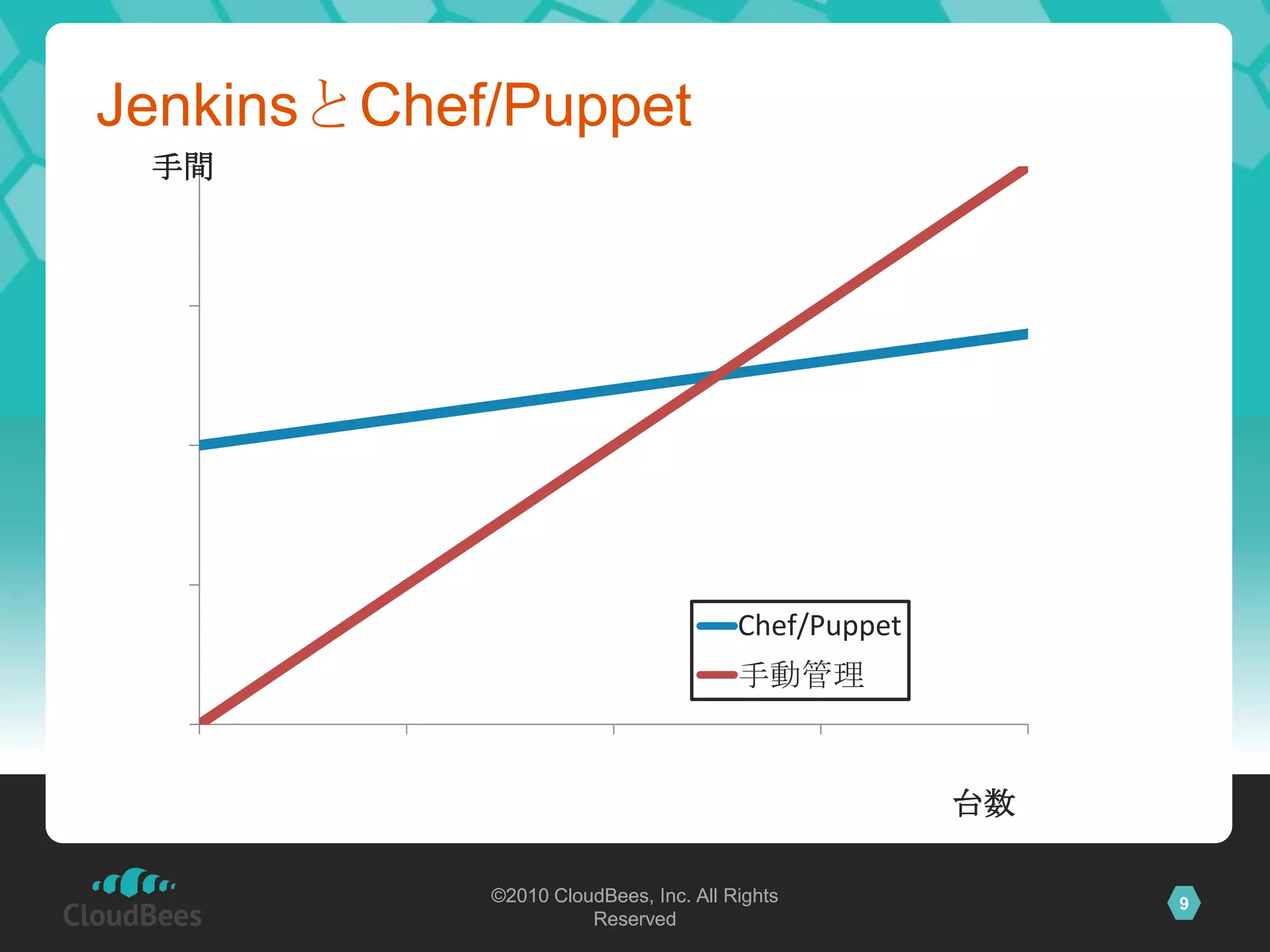 JenkinsとChef/Puppet
 手間




                                       Chef/Puppet
                                       手動管理



                                                     台数

            ©2010 CloudBees, Inc. All Rights              9
                      Reserved
 