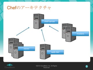 Chefのアーキテクチャ

                         chef-server




                                                masters




    sla...