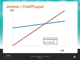 JenkinsとChef/Puppet
 手間




                                       Chef/Puppet
                                       手動管理...