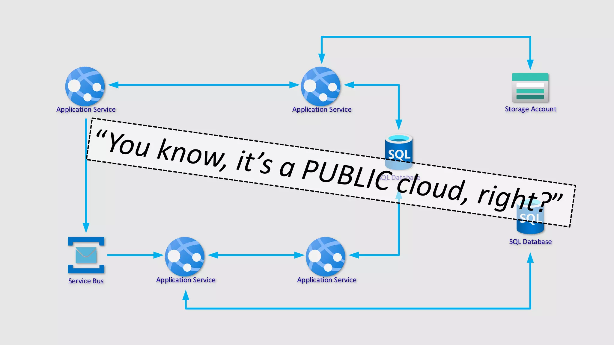 Application Service Application Service
Application ServiceApplication Service
SQL Database
SQL Database
Storage Account
Service Bus
 