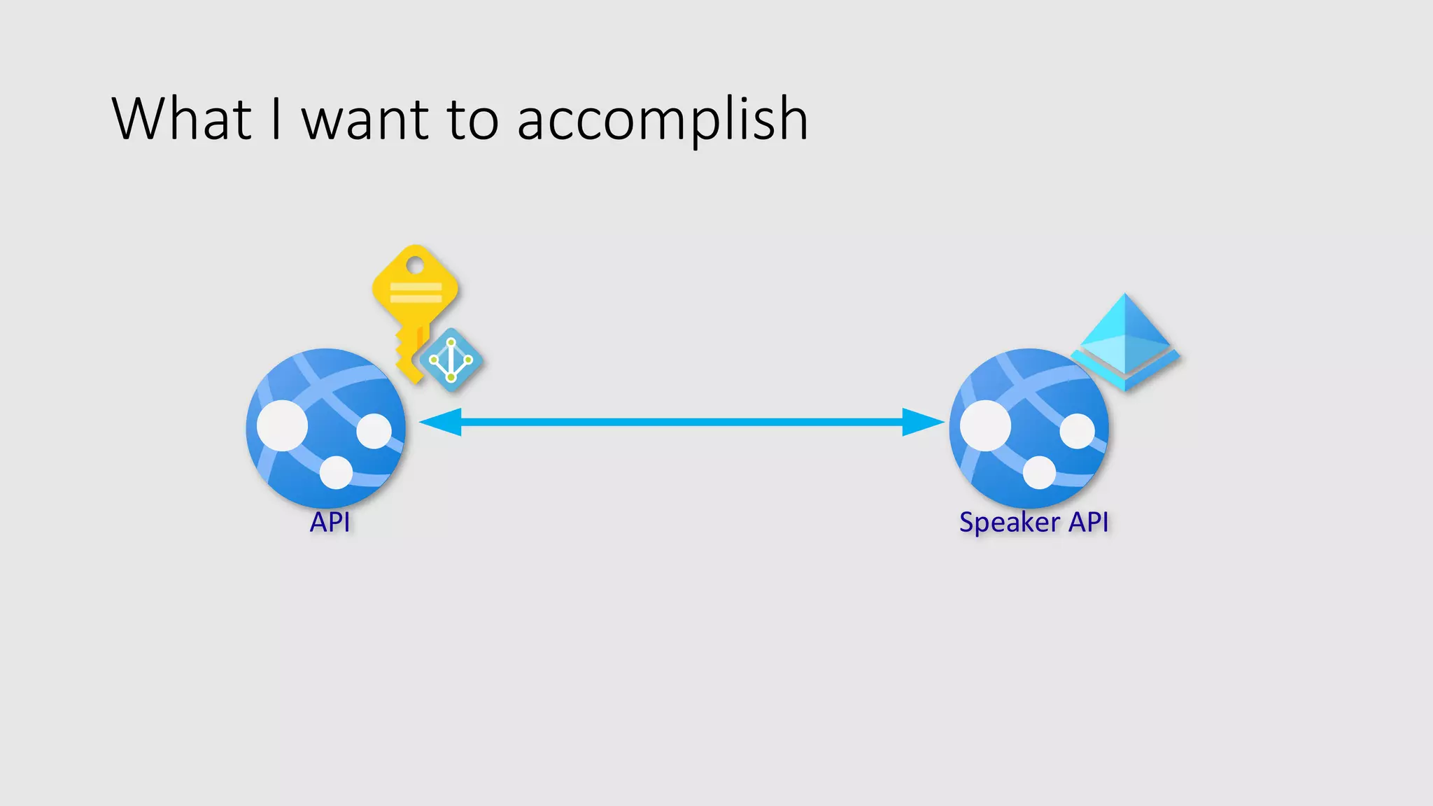 What I want to accomplish
API Speaker API
 
