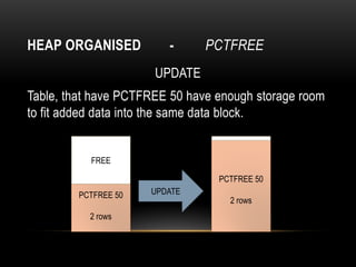 HEAP ORGANISED           -     PCTFREE
                      UPDATE
Table, that have PCTFREE 50 have enough storage room
to fit added data into the same data block.


           FREE

                                 PCTFREE 50
         PCTFREE 50   UPDATE
                                   2 rows
           2 rows
 