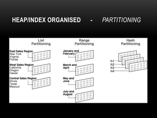 HEAP/INDEX ORGANISED   -   PARTITIONING
 