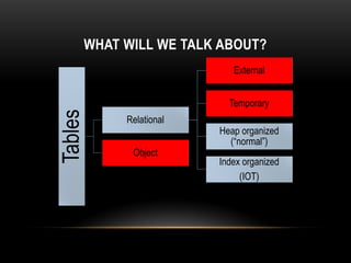 WHAT WILL WE TALK ABOUT?
                              External


                             Temporary
Tables
              Relational
                           Heap organized
                             (“normal”)
               Object
                           Index organized
                                (IOT)
 