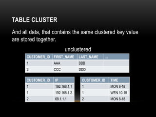 TABLE CLUSTER
And all data, that contains the same clustered key value
are stored together.
                          unclustered
      CUSTOMER_ID FIRST_NAME      LAST_NAME   …
      1             AAA           BBB
      2             CCC           DDD

      CUSTOMER_ID   IP             CUSTOMER_ID    TIME
      1             192.168.1.1    1              MON 8-18
      1             192.168.1.2    1              WEN 10-15
      2             68.1.1.1       2              MON 8-18
 