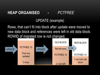 HEAP ORGANISED                 -      PCTFREE
                       UPDATE (example)
 Rows, that can’t fit into block after update were moved to
 new data block and references were left in old data block.
 ROWID of migrated row is not changed.
                                    OLD BLOCK           NEW BLOCK
         PCTFREE 10
UPDATE                 UPDATE       Ref left here ROW
           First row
                                    PCTFREE 10          PCTFREE 10
           updated
                                                        1 row from old
            3 rows                                          block
                                     2 rows left
 