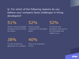 Q: For which of the following reasons do you
believe your company faces challenges in hiring
developers?
51%
There’s a lack of qualified
developers with the skills
we require.
52%
There’s intense
competition for developer
talent.
52%
It’s hard to find
developers that work on
the technology that
matters to us.
38%
Too few of them are
applying to our company.
40%
They’re too expensive
to hire.
 