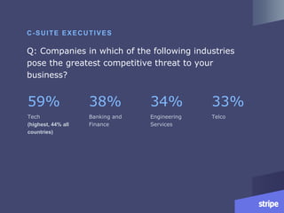 Q: Companies in which of the following industries
pose the greatest competitive threat to your
business?
59%
Tech
(highest, 44% all
countries)
38%
Banking and
Finance
34%
Engineering
Services
33%
Telco
C-SUITE EXECUTIVES
 