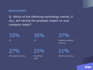 Q: Which of the following technology trends, if
any, are having the greatest impact on your
company today?
33%
AI
30%
IoT
27%
Software-defined
Security
27%
API-based services
22%
Serverless
PaaS
21%
Machine-learning
DEVELOPERS
 