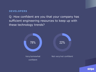 Q: How confident are you that your company has
sufficient engineering resources to keep up with
these technology trends?
DEVELOPERS
78%
Very/somewhat
confident
22%
Not very/not confident
 