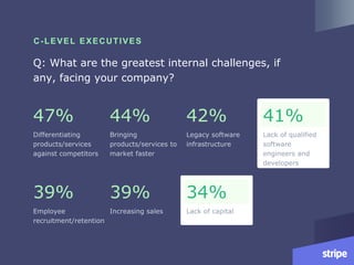 d
d
47%
Differentiating
products/services
against competitors
44%
Bringing
products/services to
market faster
42%
Legacy software
infrastructure
41%
Lack of qualified
software
engineers and
developers
39%
Employee
recruitment/retention
39%
Increasing sales
34%
Lack of capital
Q: What are the greatest internal challenges, if
any, facing your company?
C-LEVEL EXECUTIVES
 