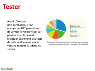 Tester 
Avant d’envoyer une campagne, il faut envoyer un BAT permettant de vérifier le rendu visuel sur plusieurs outils de mail. 
Effectuer également des tests de délivrabilité pour voir si vous ne tombez pas dans les spams. 
Statistiques fournies par un outil de routage post campagne montrant le pourcentage pour chaque outil de mail utilisé  