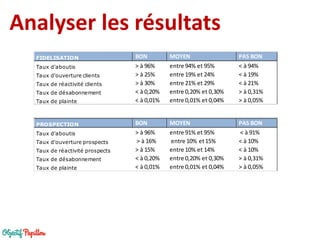 Analyser les résultats 
FIDELISATION BON MOYEN PAS BON 
Taux d'aboutis > à 96% entre 94% et 95% < à 94% 
Taux d'ouverture clients > à 25% entre 19% et 24% < à 19% 
Taux de réactivité clients > à 30% entre 21% et 29% < à 21% 
Taux de désabonnement < à 0,20% entre 0,20% et 0,30% > à 0,31% 
Taux de plainte < à 0,01% entre 0,01% et 0,04% > à 0,05% 
PROSPECTION BON MOYEN PAS BON 
Taux d'aboutis > à 96% entre 91% et 95% < à 91% 
Taux d'ouverture prospects > à 16% entre 10% et 15% < à 10% 
Taux de réactivité prospects > à 15% entre 10% et 14% < à 10% 
Taux de désabonnement < à 0,20% entre 0,20% et 0,30% > à 0,31% 
Taux de plainte < à 0,01% entre 0,01% et 0,04% > à 0,05% 
FIDELISATION BON MOYEN PAS BON 
Taux d'aboutis > à 96% entre 94% et 95% < à 94% 
Taux d'ouverture clients > à 25% entre 19% et 24% < à 19% 
Taux de réactivité clients > à 30% entre 21% et 29% < à 21% 
Taux de désabonnement < à 0,20% entre 0,20% et 0,30% > à 0,31% 
Taux de plainte < à 0,01% entre 0,01% et 0,04% > à 0,05% 
PROSPECTION BON MOYEN PAS BON 
Taux d'aboutis > à 96% entre 91% et 95% < à 91% 
Taux d'ouverture prospects > à 16% entre 10% et 15% < à 10% 
Taux de réactivité prospects > à 15% entre 10% et 14% < à 10% 
Taux de désabonnement < à 0,20% entre 0,20% et 0,30% > à 0,31% 
Taux de plainte < à 0,01% entre 0,01% et 0,04% > à 0,05% 
 