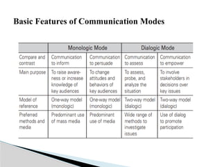 Developmental communication presentationpptx | PPTX