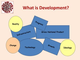 What is Development?
Gross National Product
IdeologyTechnology
Change
Reality
 