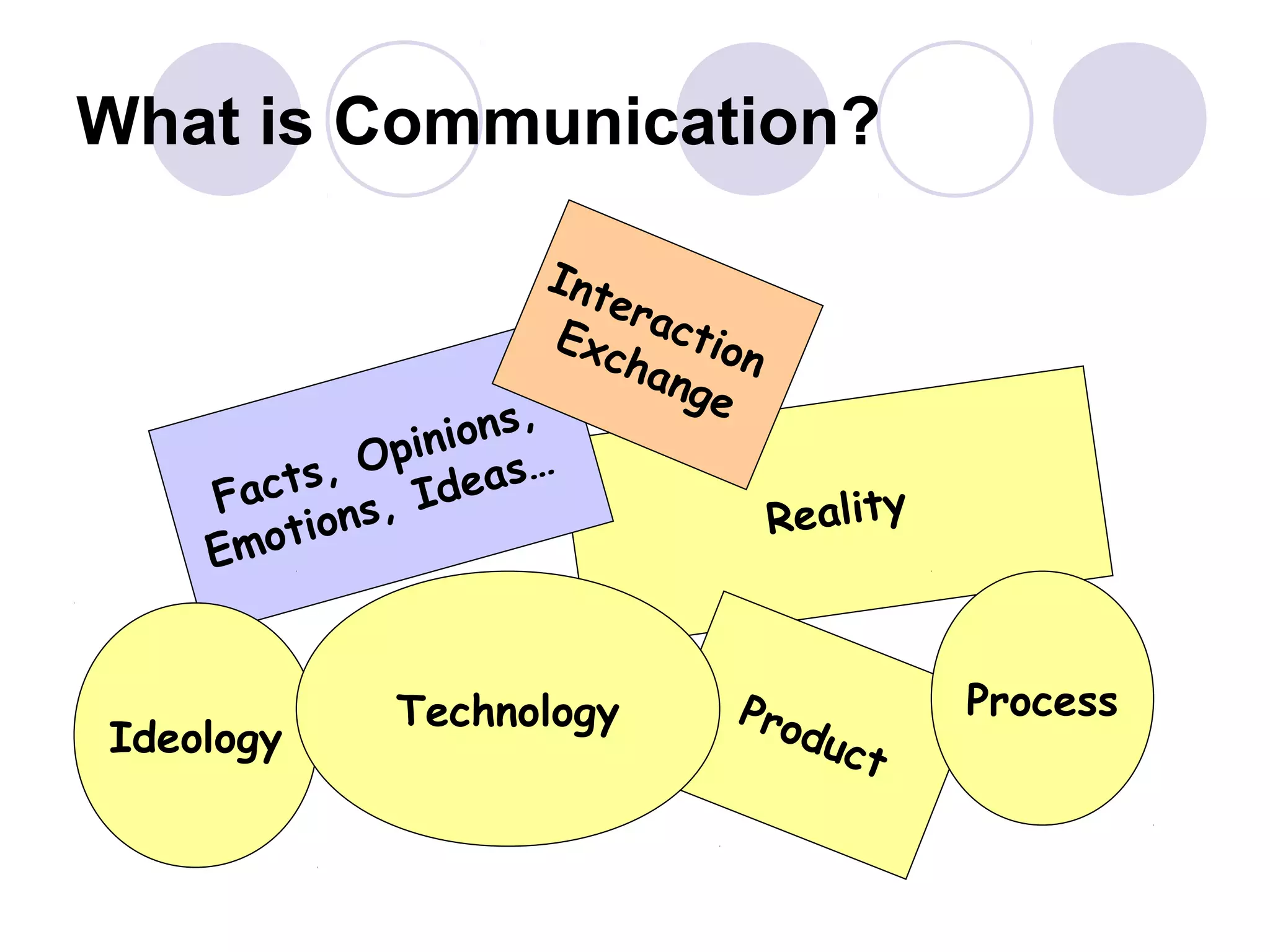 What is Communication?
Reality
Product
Facts, Opinions,
Emotions, Ideas…
Ideology
Technology Process
Interaction
Exchange
 