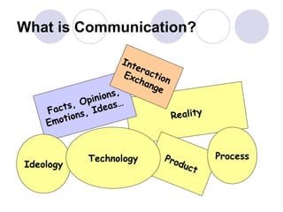 What is Communication?
Reality
Product
Facts, Opinions,
Emotions, Ideas…
Ideology
Technology Process
Interaction
Exchange
 
