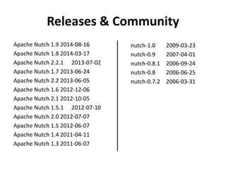 Releases & Community 
Apache Nutch 1.9 2014-08-16 
Apache Nutch 1.8 2014-03-17 
Apache Nutch 2.2.1 2013-07-02 
Apache Nutch 1.7 2013-06-24 
Apache Nutch 2.2 2013-06-05 
Apache Nutch 1.6 2012-12-06 
Apache Nutch 2.1 2012-10-05 
Apache Nutch 1.5.1 2012-07-10 
Apache Nutch 2.0 2012-07-07 
Apache Nutch 1.5 2012-06-07 
Apache Nutch 1.4 2011-04-11 
Apache Nutch 1.3 2011-06-07 
nutch-1.0 2009-03-23 
nutch-0.9 2007-04-01 
nutch-0.8.1 2006-09-24 
nutch-0.8 2006-06-25 
nutch-0.7.2 2006-03-31 
 