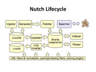 Nutch Lifecycle 
 