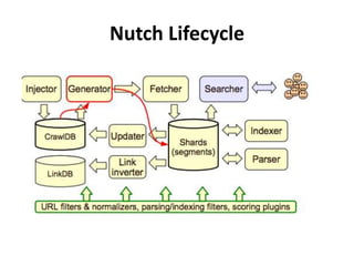 Nutch Lifecycle 
 