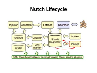 Nutch Lifecycle 
 