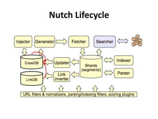 Nutch Lifecycle 
 