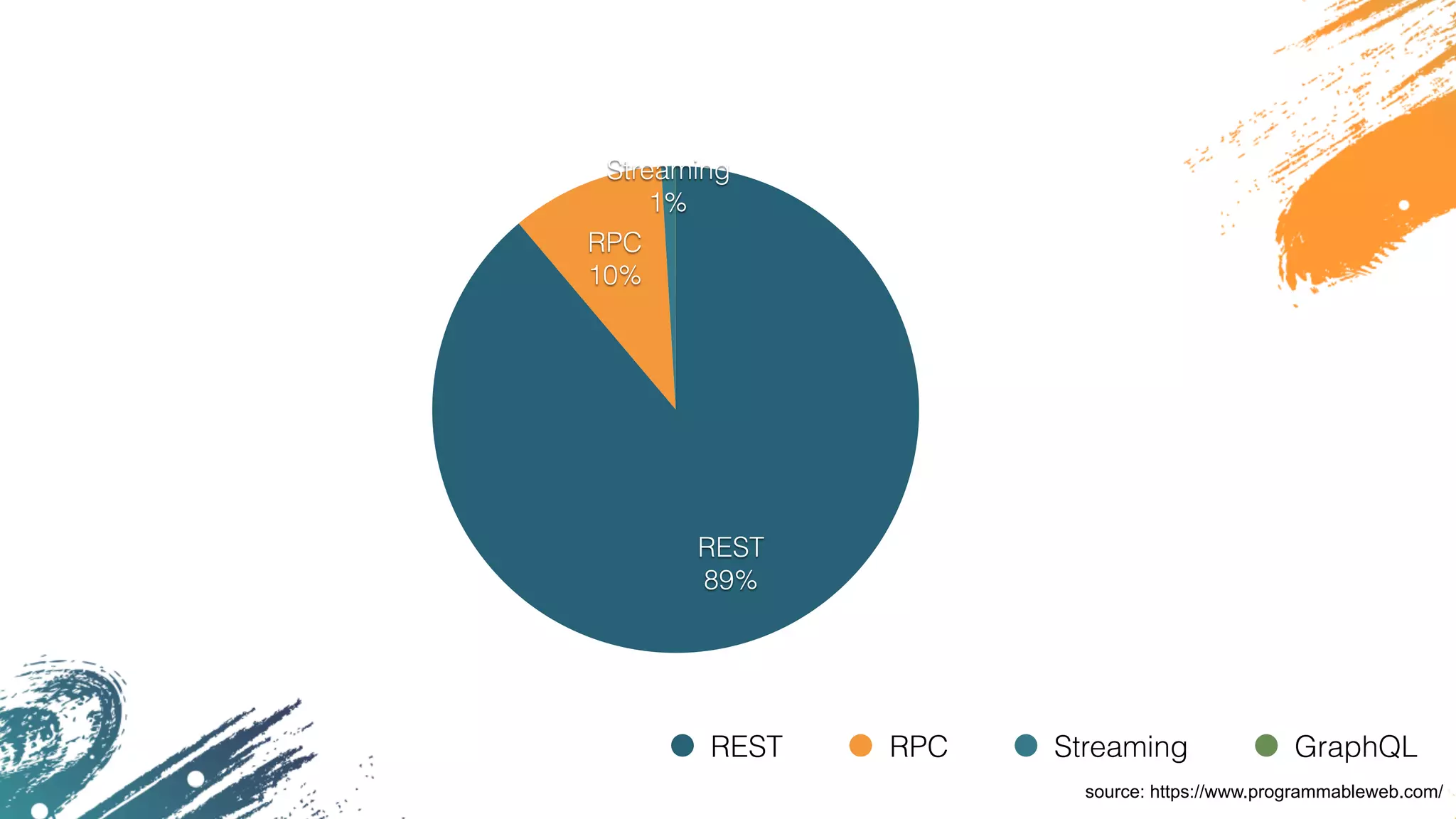 Streaming
1%
RPC
10%
REST
89%
REST RPC Streaming GraphQL
source: https://www.programmableweb.com/
 