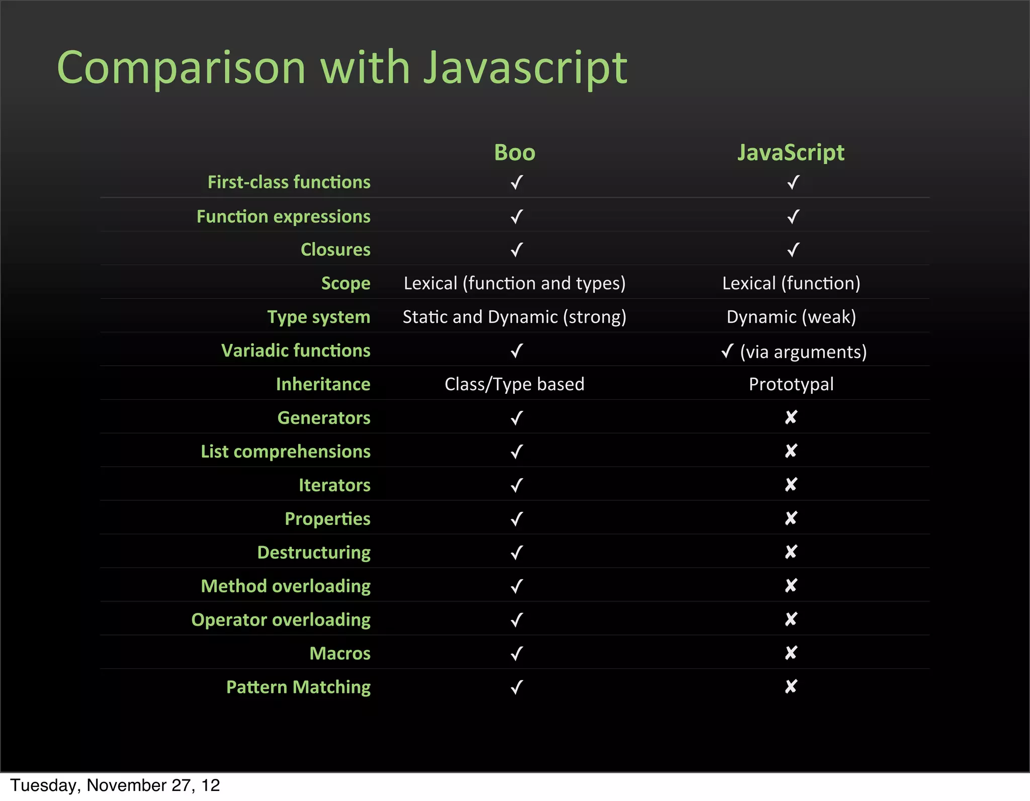 Comparison	
  with	
  Javascript
                                                                Boo                         JavaScript
                      First-­‐class	
  funcEons                   	
  ✓                             	
  ✓
                     FuncEon	
  expressions                       	
  ✓                             	
  ✓
                                     Closures                     	
  ✓                             	
  ✓
                                        Scope     Lexical	
  (funcOon	
  and	
  types)    Lexical	
  (funcOon)
                                 Type	
  system   StaOc	
  and	
  Dynamic	
  (strong)     Dynamic	
  (weak)
                           Variadic	
  funcEons                   	
  ✓                  	
  ✓	
  (via	
  arguments)
                                  Inheritance           Class/Type	
  based                   Prototypal
                                  Generators                      	
  ✓                              ✘
                     List	
  comprehensions                       	
  ✓                              ✘
                                     Iterators                    	
  ✓                              ✘
                                   ProperEes                      	
  ✓                              ✘
                               Destructuring                      	
  ✓                              ✘
                     Method	
  overloading                        	
  ✓                              ✘
                    Operator	
  overloading                       	
  ✓                              ✘
                                      Macros                      	
  ✓                              ✘
                           PaLern	
  Matching                     	
  ✓                              ✘



Tuesday, November 27, 12
 