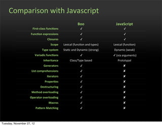 Comparison	
  with	
  Javascript
                                                                Boo                         JavaScript
                      First-­‐class	
  funcEons                   	
  ✓                             	
  ✓
                     FuncEon	
  expressions                       	
  ✓                             	
  ✓
                                     Closures                     	
  ✓                             	
  ✓
                                        Scope     Lexical	
  (funcOon	
  and	
  types)    Lexical	
  (funcOon)
                                 Type	
  system   StaOc	
  and	
  Dynamic	
  (strong)     Dynamic	
  (weak)
                           Variadic	
  funcEons                   	
  ✓                  	
  ✓	
  (via	
  arguments)
                                  Inheritance           Class/Type	
  based                   Prototypal
                                  Generators                      	
  ✓                              ✘
                     List	
  comprehensions                       	
  ✓                              ✘
                                     Iterators                    	
  ✓                              ✘
                                   ProperEes                      	
  ✓                              ✘
                               Destructuring                      	
  ✓                              ✘
                     Method	
  overloading                        	
  ✓                              ✘
                    Operator	
  overloading                       	
  ✓                              ✘
                                      Macros                      	
  ✓                              ✘
                           PaLern	
  Matching                     	
  ✓                              ✘



Tuesday, November 27, 12
 