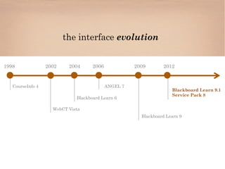 1998              2002    2004      2006             2009       2012


   CourseInfo 4                            ANGEL 7
                                                                    Blackboard Learn 9.1
                                                                    Service Pack 8
                             Blackboard Learn 6

                    WebCT Vista
                                                       Blackboard Learn 9
 