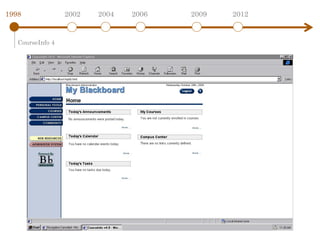1998              2002   2004   2006   2009   2012


   CourseInfo 4
 