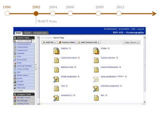 1998   2002    2004    2006   2009   2012


         WebCT Vista
 