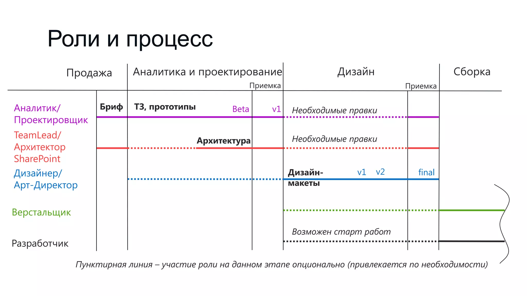 Роли и процесс
Аналитик/
Проектировщик
TeamLead/
Архитектор
SharePoint
Дизайнер/
Арт-Директор
Верстальщик
Разработчик
Продажа Аналитика и проектирование Дизайн Сборка
Бриф ТЗ, прототипы Beta v1
Архитектура
Дизайн-
макеты
v1 v2 final
ПриемкаПриемка
Необходимые правки
Необходимые правки
Возможен старт работ
Пунктирная линия – участие роли на данном этапе опционально (привлекается по необходимости)
 