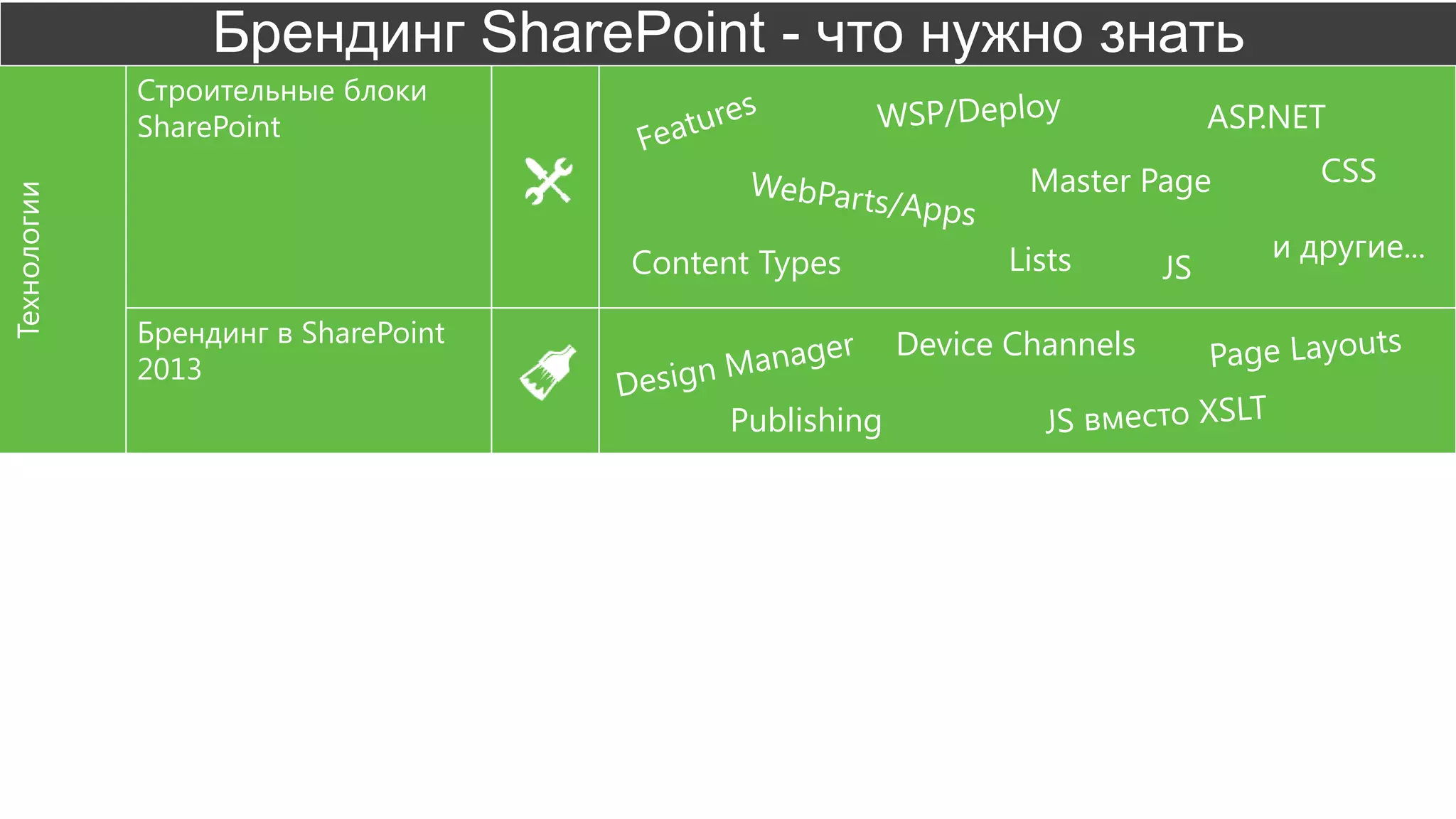 Технологии
Строительные блоки
SharePoint
Брендинг в SharePoint
2013
Архитектура
Бизнес
Выбор наиболее
правильных решений
Специализ
ация
Процесс
Секрет успешной
кастомизации
Content Types Lists и другие...
CSS
JS
Publishing
Master Page
ASP.NET
Использовать
сторонние решения
Скорость vs Поддержка/Развитие
On-Premise или Online
Команда
Необходимые знания
Брендинг SharePoint - что нужно знать
Device Channels
 