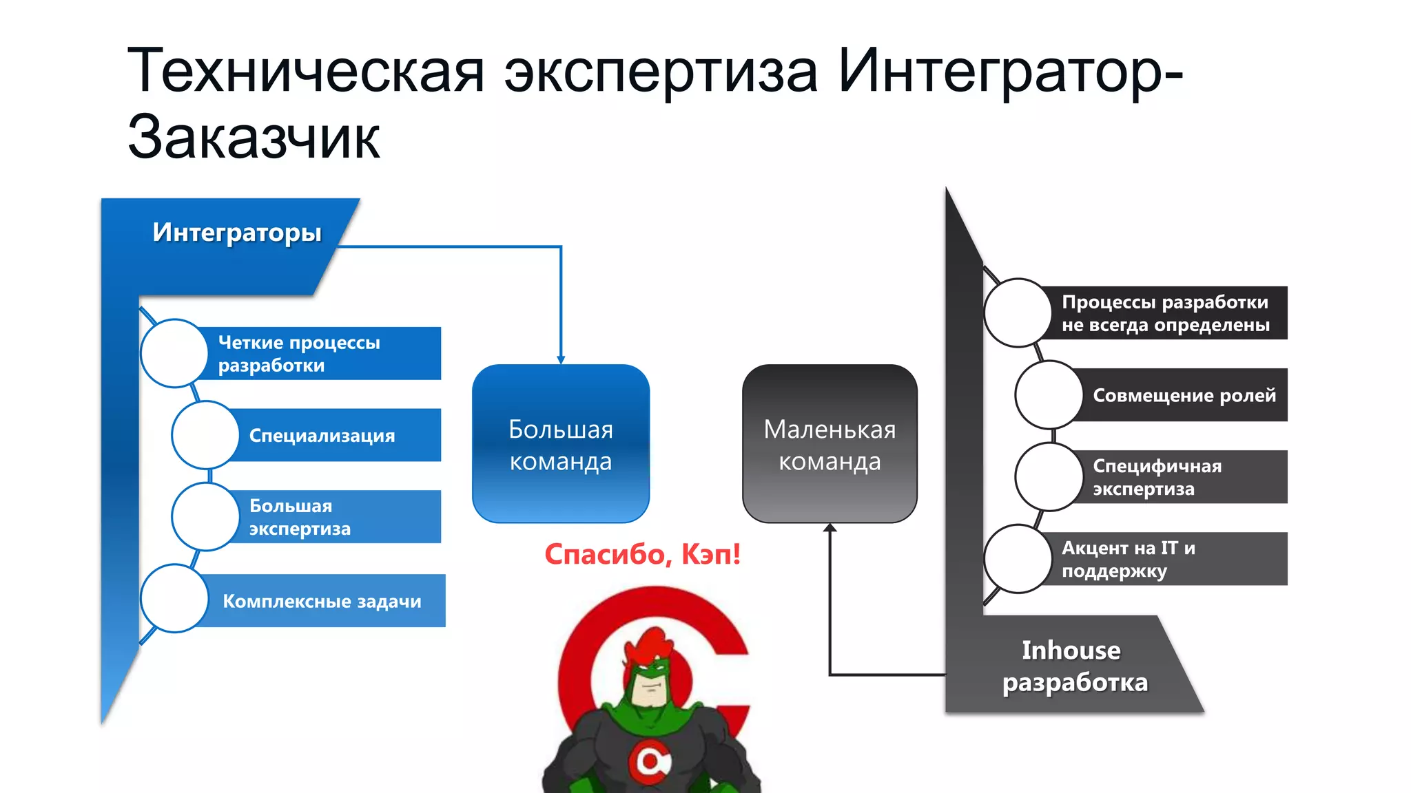 Техническая экспертиза Интегратор-
Заказчик
Процессы разработки
не всегда определены
Совмещение ролей
Специфичная
экспертиза
Акцент на IT и
поддержку
Четкие процессы
разработки
Специализация
Большая
экспертиза
Комплексные задачи
Интеграторы
Inhouse
разработка
Большая
команда
Маленькая
команда
Спасибо, Кэп!
 