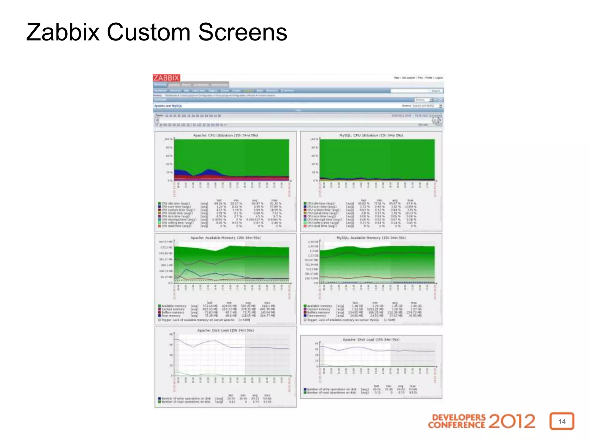 Zabbix Custom Screens




                        14
 