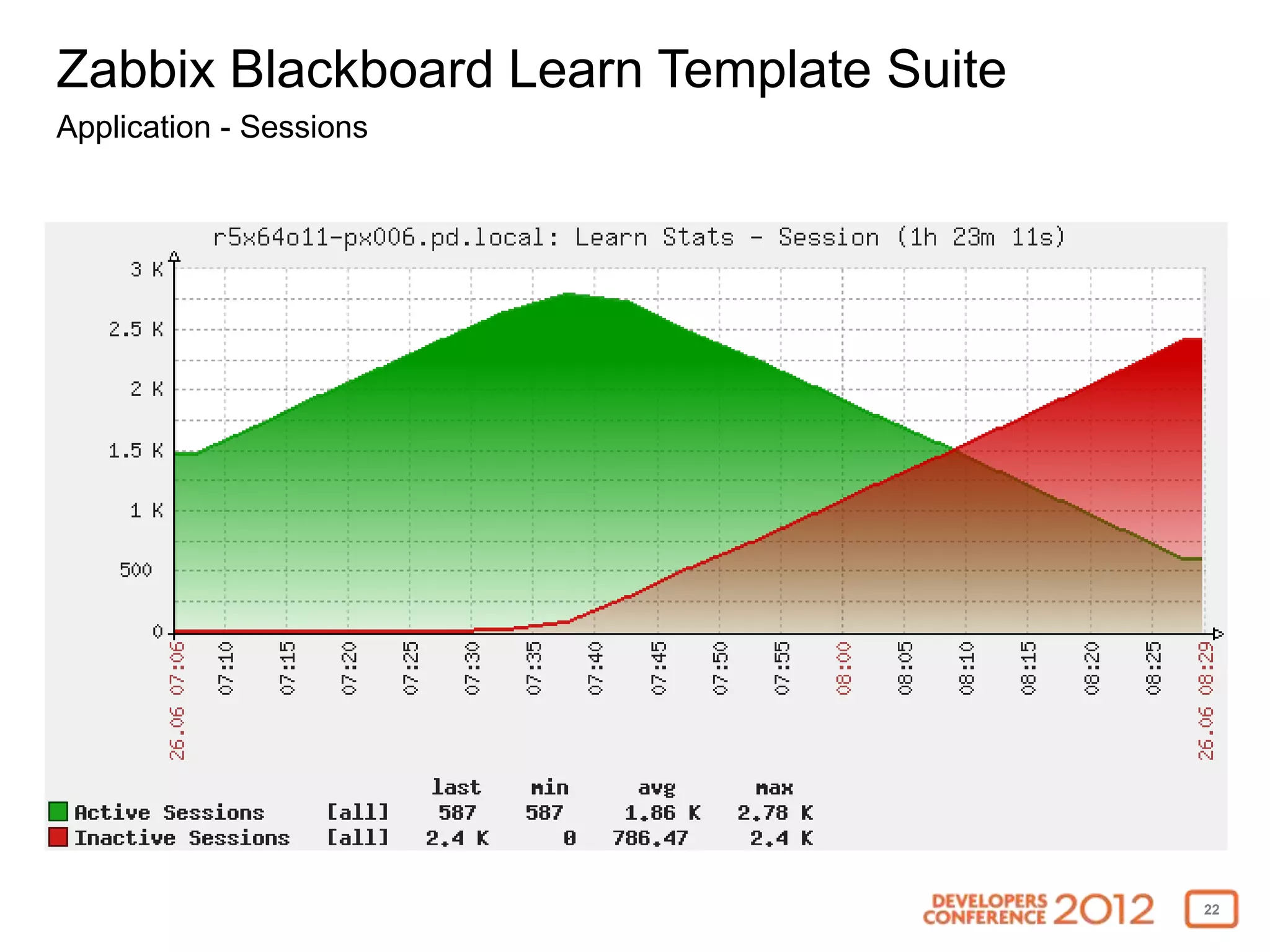 Zabbix Blackboard Learn Template Suite
Application - Sessions




                                         22
 