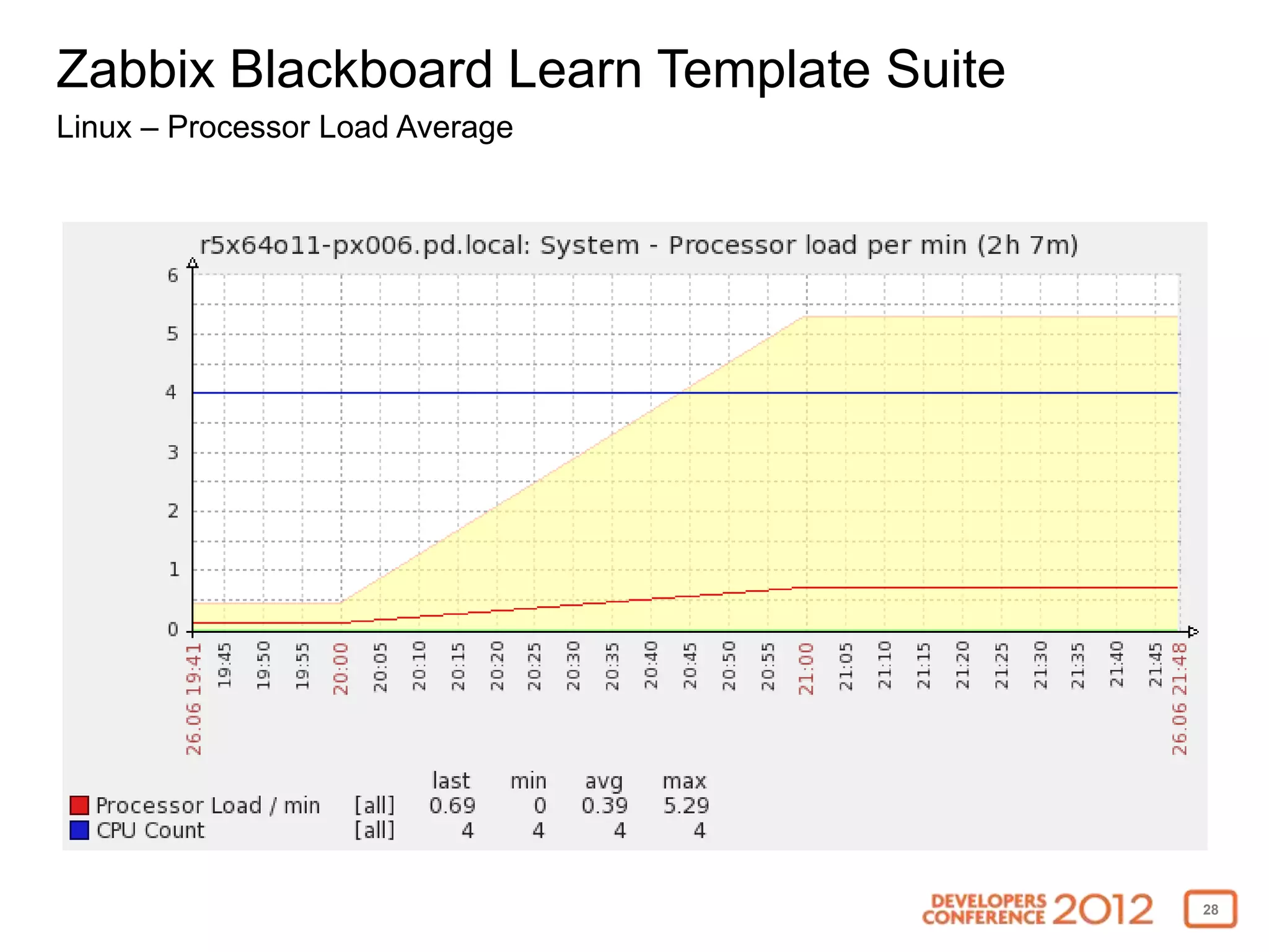 Zabbix Blackboard Learn Template Suite
Linux – Processor Load Average




                                         28
 