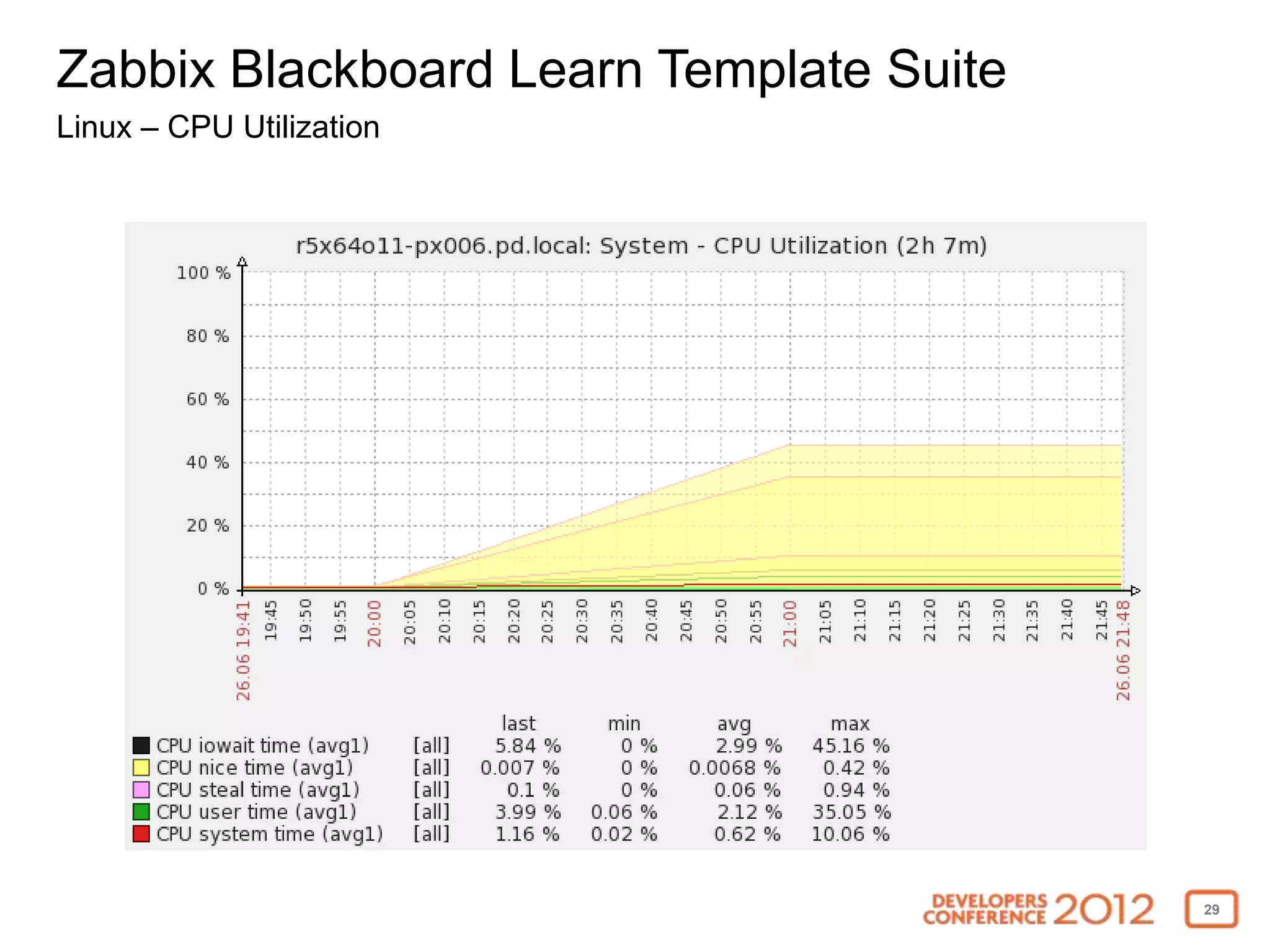 Zabbix Blackboard Learn Template Suite
Linux – CPU Utilization




                                         29
 