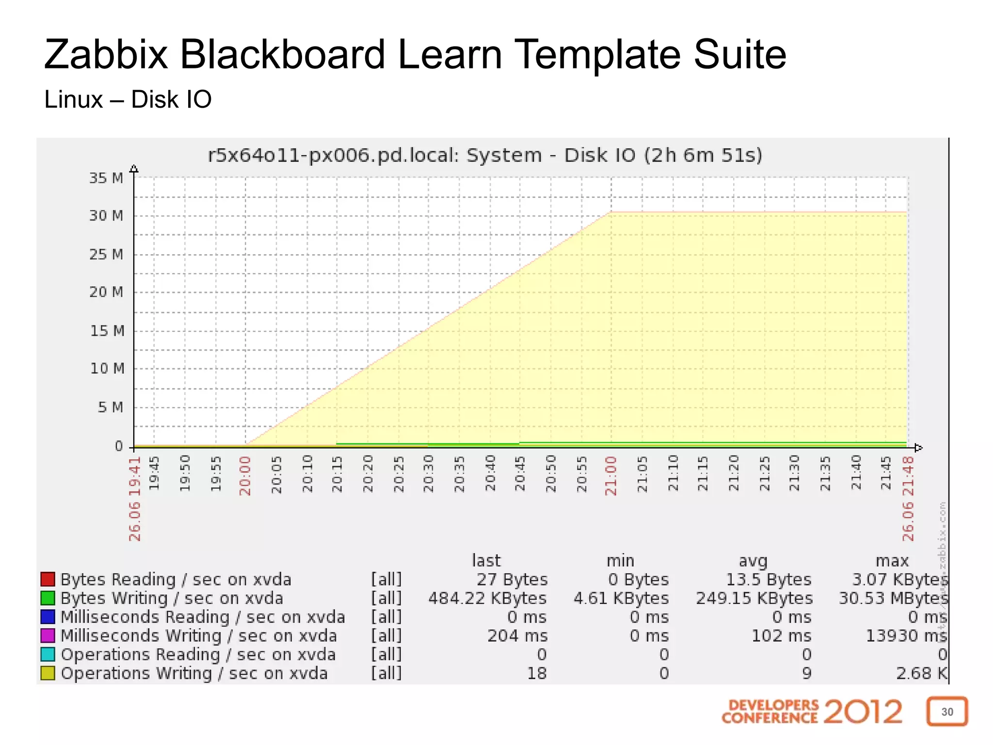 Zabbix Blackboard Learn Template Suite
Linux – Disk IO




                                         30
 