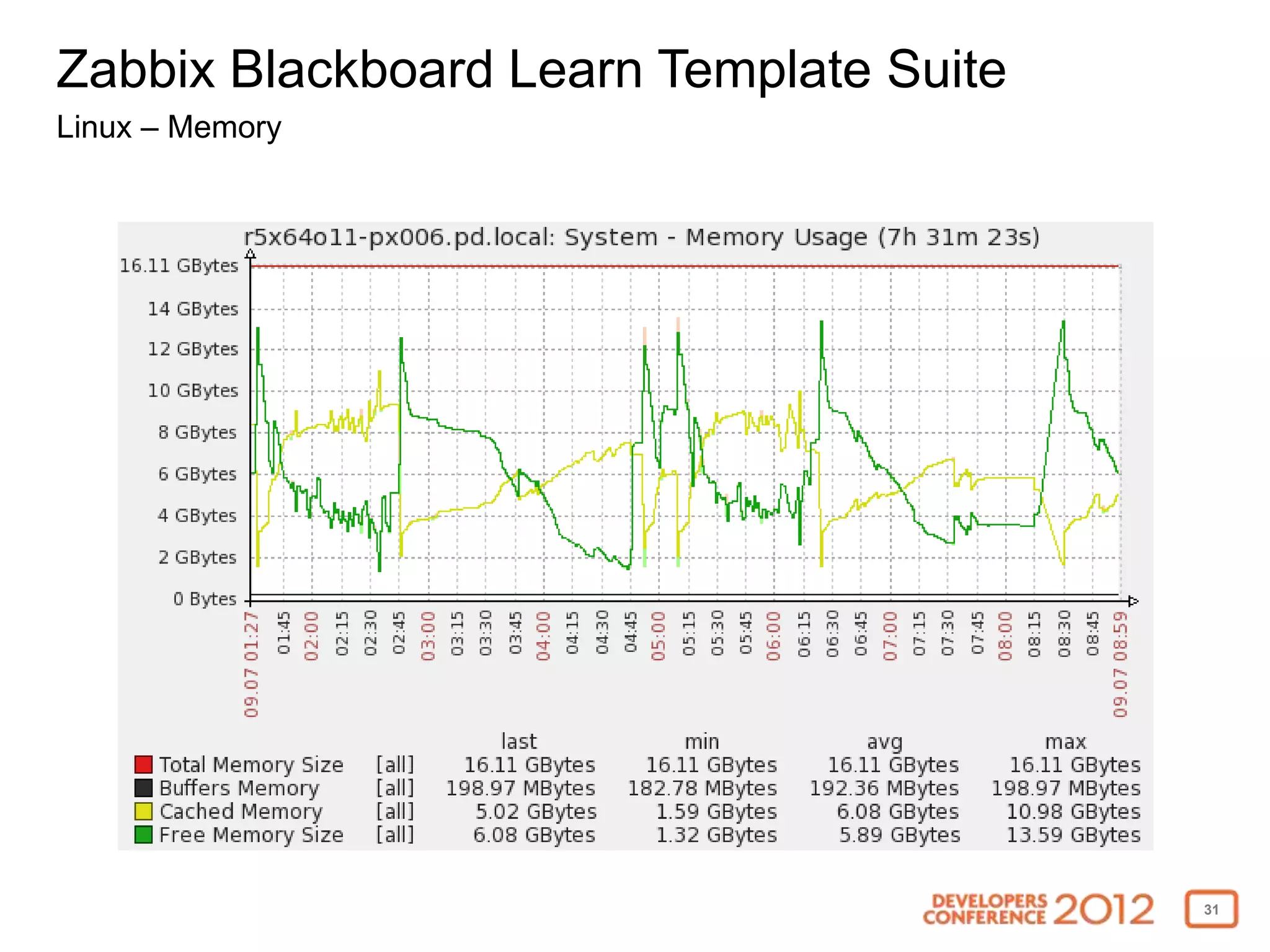 Zabbix Blackboard Learn Template Suite
Linux – Memory




                                         31
 