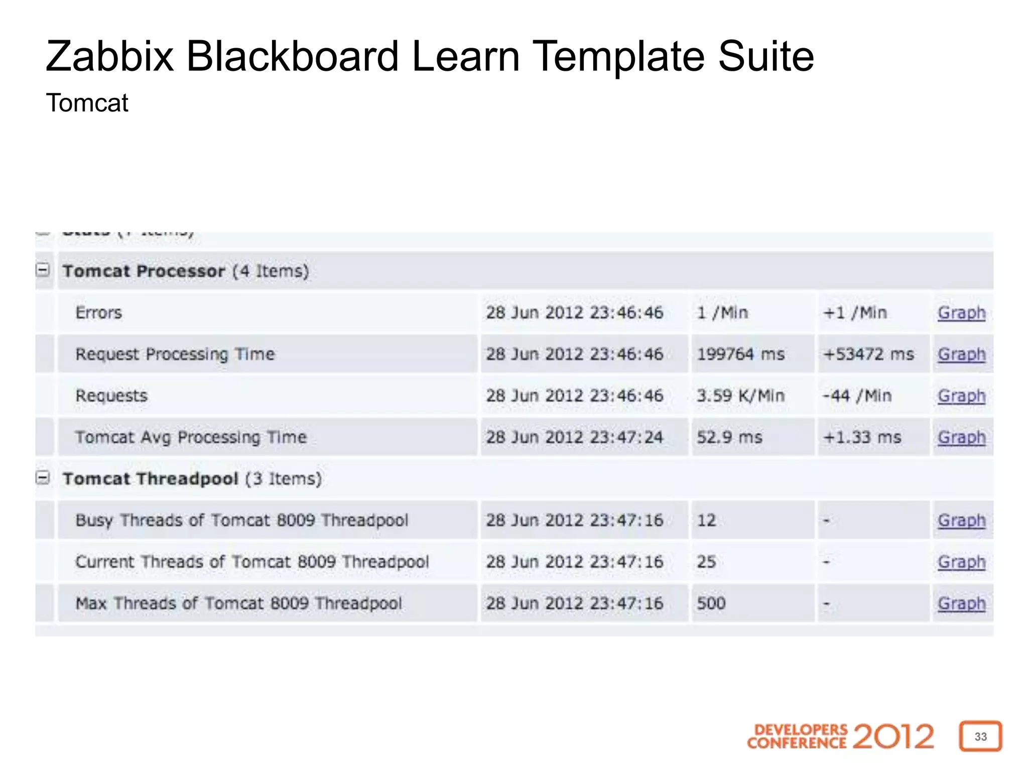 Zabbix Blackboard Learn Template Suite
Tomcat




                                         33
 