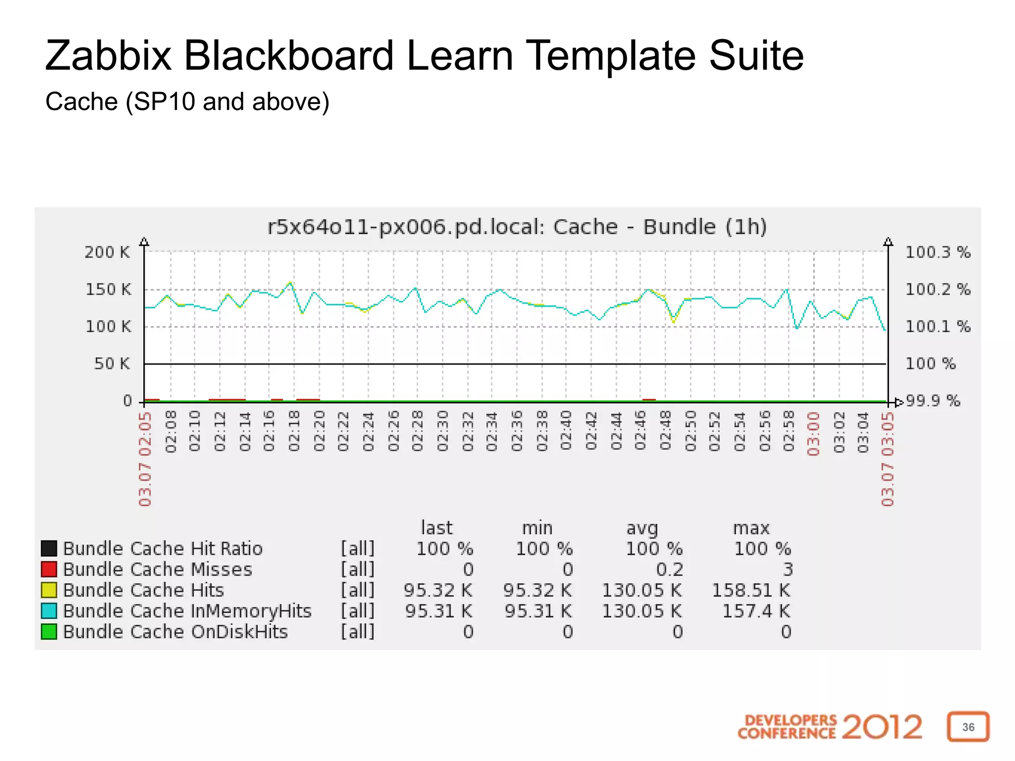 Zabbix Blackboard Learn Template Suite
Cache (SP10 and above)




                                         36
 