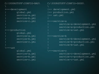 C:YOURSTUFFCONFIG-BAD

+---development
| global.yml
| service-a.yml
| service-b.yml
| service-c.yml
|
|
+---production
| global.yml
| service-a.yml
| service-b.yml
| service-c.yml
|
---uat
global.yml
service-a.yml
service-b.yml
service-c.yml
C:YOURSTUFFCONFIG-GOOD

|-- development.yml
|-- production.yml
|-- uat.yml
|
+---service-a
| service-a-development.yml
| service-a-production.yml
| service-a-uat.yml
|
+---service-b
| service-b-development.yml
| service-b-production.yml
| service-b-uat.yml
|
---service-c
service-c-development.yml
service-c-production.yml
service-c-uat.yml
 